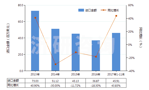 2013-2017年11月中國丙烯酸異辛酯(HS29161240)進(jìn)口總額及增速統(tǒng)計(jì)